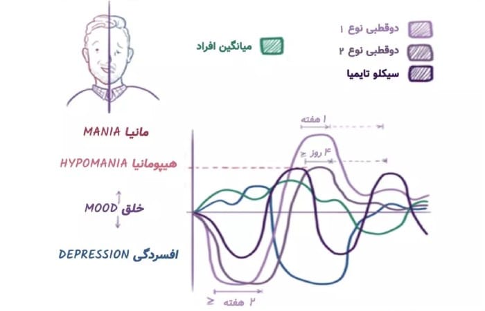 تغییرات اختلال دو قطبی